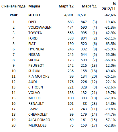 Авторынок Греции, март 2011, март 2012