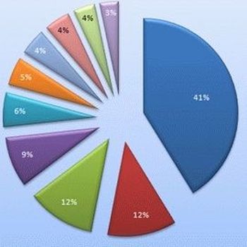 Структура экономики России до 2012 г.