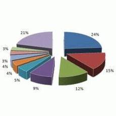 Структура экономики Украины до 2012 г.