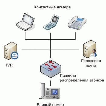Новации в телефонии приходят на помощь бизнесу.